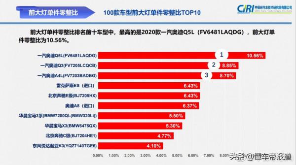 數讀｜賓士C級修起來最貴？中保研披露百款車型零整比係數