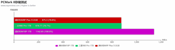 浦科特M10P(G) 1TB M.2 SSD評測：高速度與低延遲我全都要