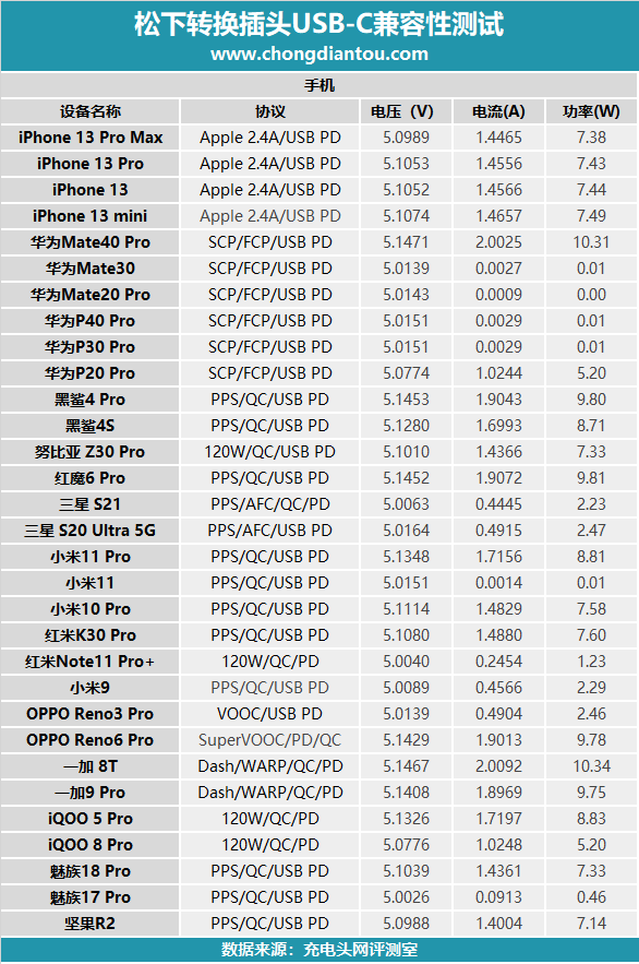 日系大廠松下的USB魔方插座到底好用嗎?這個功率購買要考慮下 日系大廠松下的USB魔方插座到底好用嗎?這個功率購買要考慮下
