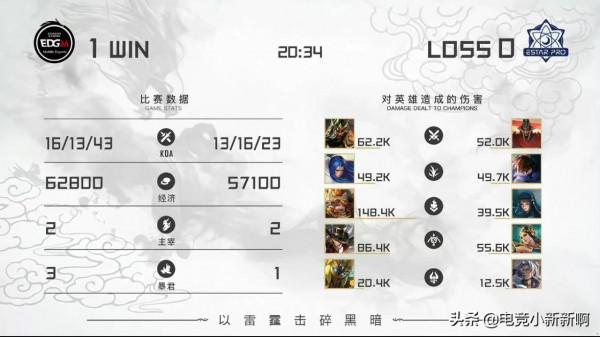 EDGM險勝eStar：玄影三殺瀾盡力了，千世西施比清融差點味道