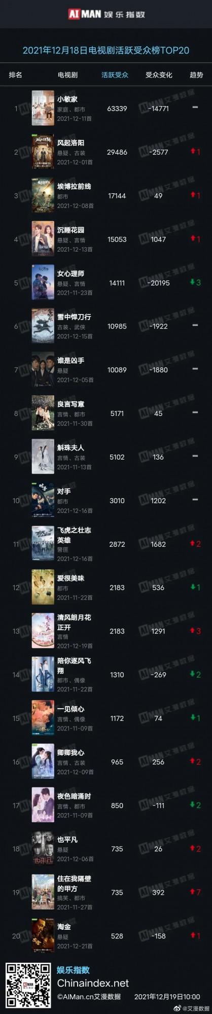 12月18日劇、綜藝的熱度及播放指數排行榜合集