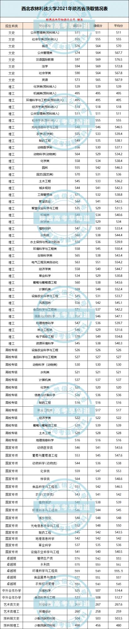 西北農林科技大學2021年各專業錄取分公佈！陝西考生多少分能上？