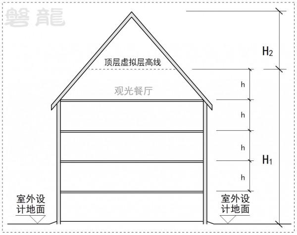 平屋面、坡屋面、穹形屋面-建築高度18問 平屋面、坡屋面、穹形屋面-建築高度18問