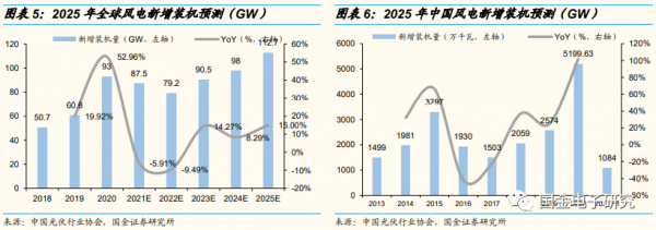2022年年度策略:看好新能源及智慧汽車重點受益產業鏈 2022年年度策略:看好新能源及智慧汽車重點受益產業鏈