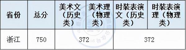 2021浙江理工大學在浙招生分專業錄取分數線彙總(包括三位一體) 2021浙江理工大學在浙招生分專業錄取分數線彙總(包括三位一體)