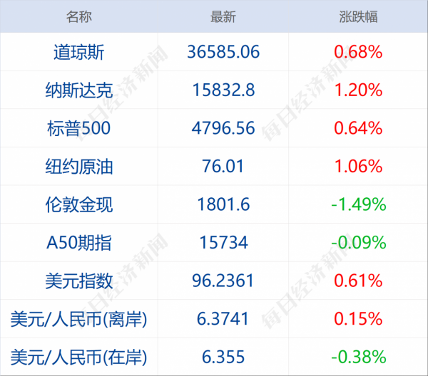 早財經丨首次！五大核武國發聯合宣告；寧波北侖病例高度集中在一紡織代工巨頭的車間；美股開門紅，蘋果盤中市值突破3萬億美元
