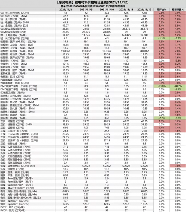 鋰電池材料價格週報