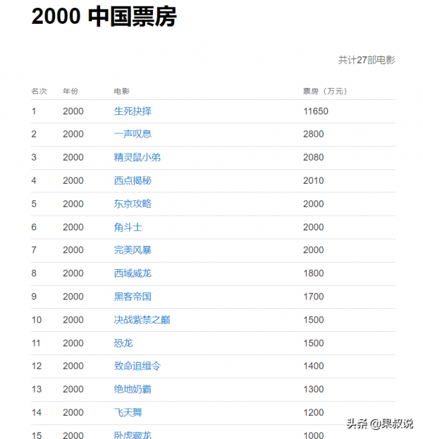 國內製作成本最高的8部電影,最高9億製作? 國內製作成本最高的8部電影,最高9億製作?