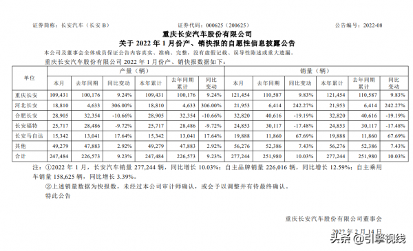 長安集團1月銷量突破27&period;7萬輛，自主業務再拿頭名