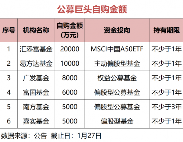重磅！六大公募巨頭出手：超5億自購護盤！今年來超4000股下跌，平均跌10%！拿什麼挺起A股脊樑？