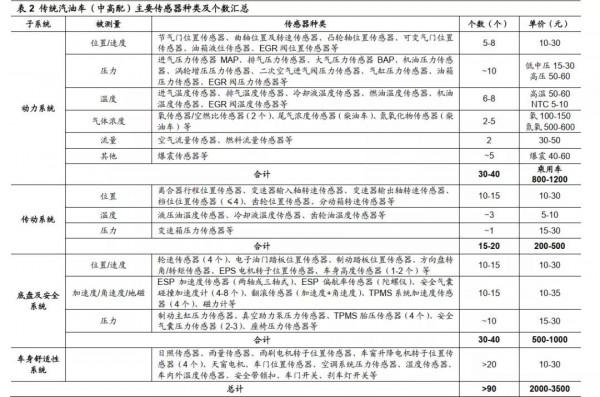 車用感測器產業鏈跟蹤：保隆科技VS四方光電VS漢威科技