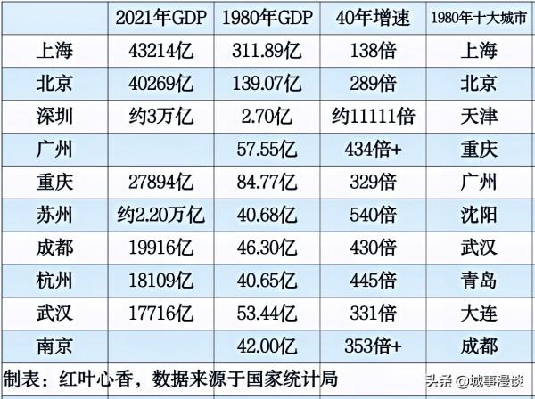 40年十大城市大洗牌，北方4市退出，南方深圳、蘇州取而代之