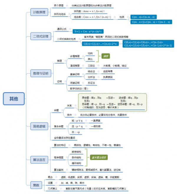 高中數學思維導圖彙總，覆蓋考試重難點