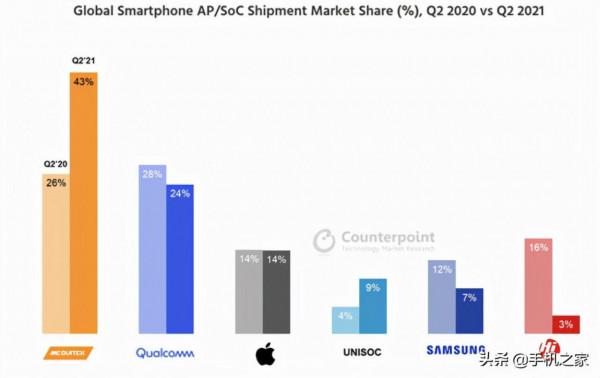 聯發科技晶片市場份額高達43％ 原來這些手機都在用