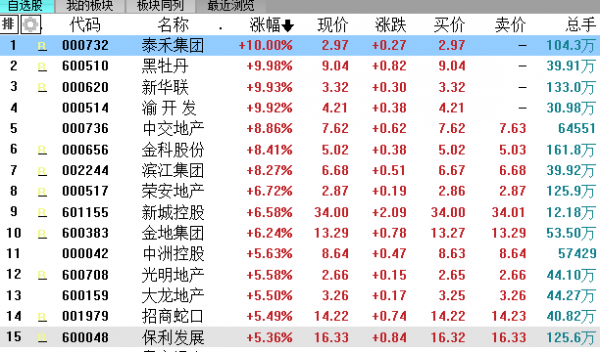 地產股漲勢不斷為哪般？