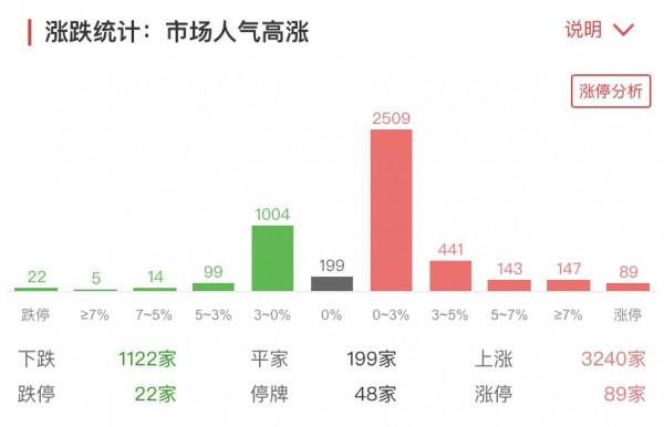 A股大升溫!消費、新能源、半導體等多線齊飛,房地產線集體回撥 A股大升溫!消費、新能源、半導體等多線齊飛,房地產線集體回撥