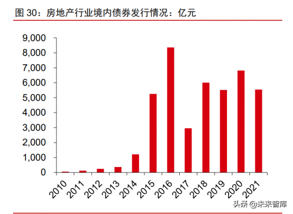 房地產行業深度研究及投資策略:2022年,房地產的變和不變 房地產行業深度研究及投資策略:2022年,房地產的變和不變