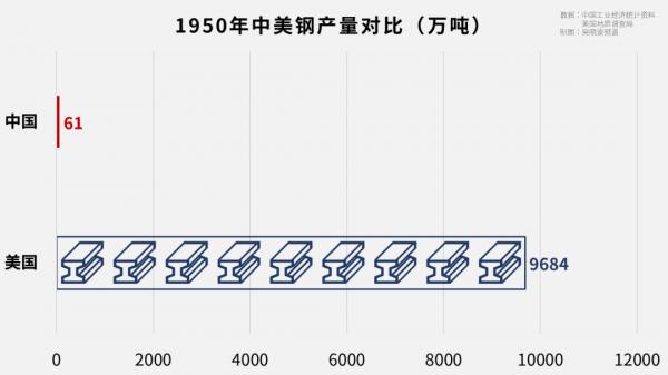 長津湖那年,中美的國力差距究竟有多大? 長津湖那年,中美的國力差距究竟有多大?