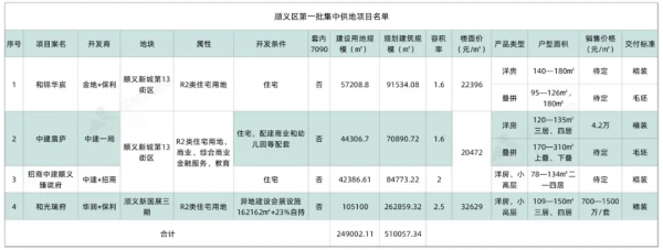 順義新城建設提速，4萬房價仍處價值窪地