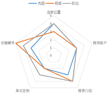 探營自主新能源品牌城市體驗店 極狐、尤拉、嵐圖誰能吃好這碗飯？