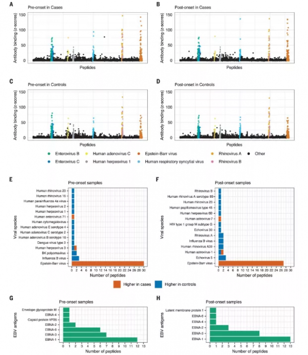 Science：縱向分析顯示多發性硬化症與EB病毒的高感染率相關