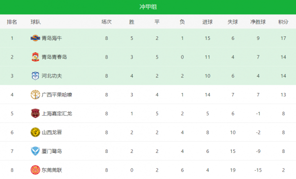 青春島小勝河北繼續保持不敗，青島兩隊領跑積分榜