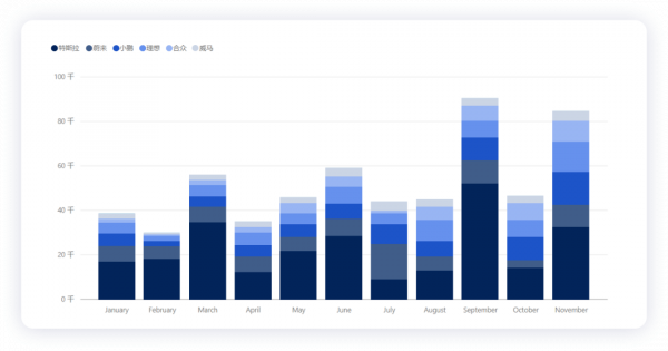 如何看待新勢力企業11月的表現? 如何看待新勢力企業11月的表現?