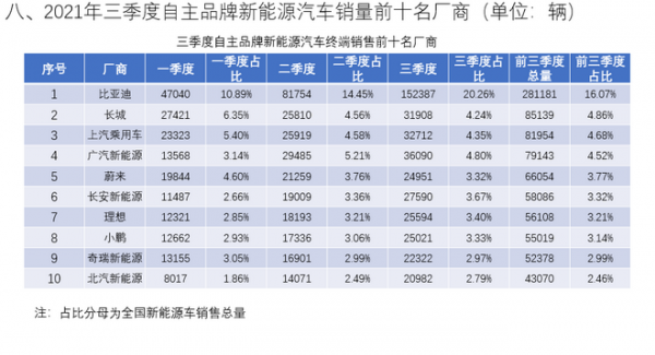 純電車型勢頭強勁/市場格局亟待完善 三季度新能源乘用車銷量資料