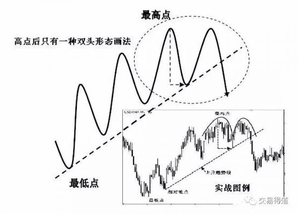 趨勢拐點線畫法及要領 趨勢拐點線畫法及要領