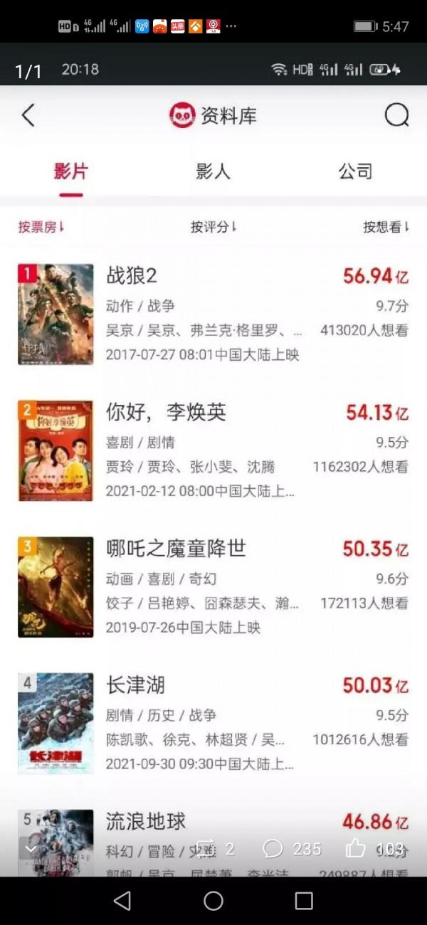 長津湖不超李煥英就沒天理了 長津湖不超李煥英就沒天理了