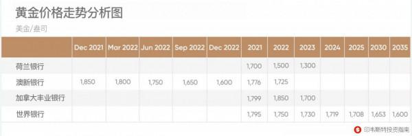 2022 年黃金價格預測：買入、持有還是賣出？（三）