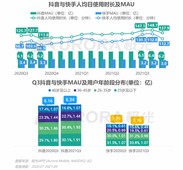極光：2021年Q3移動網際網路行業資料研究報告