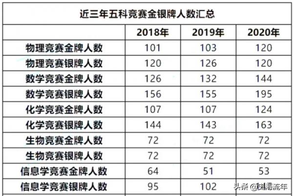 大資料！2020、2021年全國物理奧賽名額及獲獎情況，應對策略詳析