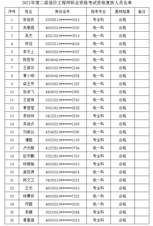 海南2021年二級造價考試資格複核合格人員名單公佈
