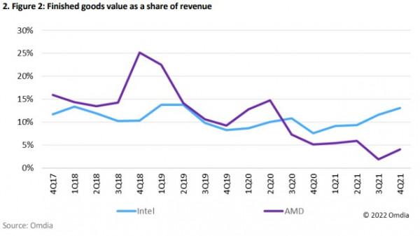 處理器庫存多得驚人 英特爾&lpar;INTC&period;US&rpar;怎麼回事？