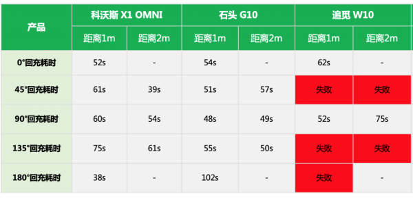 自清潔掃地機器人到底怎麼樣？科沃斯X1、石頭G10、追覓W10橫評