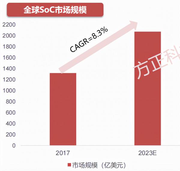 SoC晶片研究框架 SoC晶片研究框架