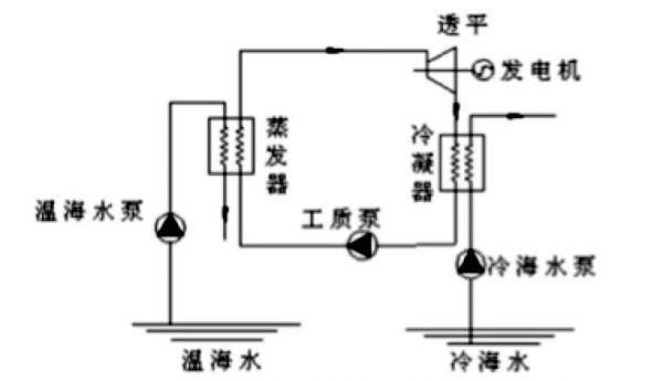瞭解一下,海洋溫差能發電知識要點 瞭解一下,海洋溫差能發電知識要點