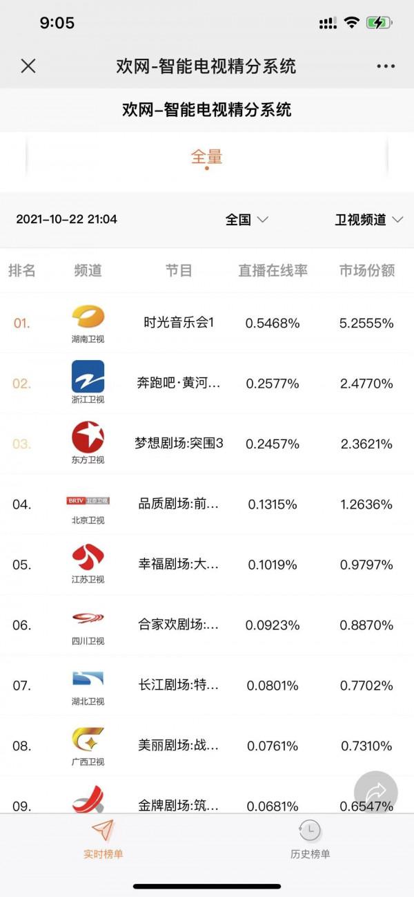 《時光音樂會》首播太驚豔!8位歌手在山水中開唱,獲得收視第一 《時光音樂會》首播太驚豔!8位歌手在山水中開唱,獲得收視第一