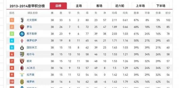 足壇五大統治力爆棚聯賽冠軍，個個一騎絕塵君臨天下