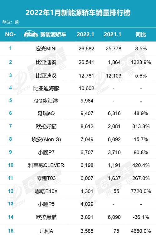 乘聯會：1月國內狹義乘用車市場集中度為75&period;8&percnt;，較2021年12月提升1個百分點