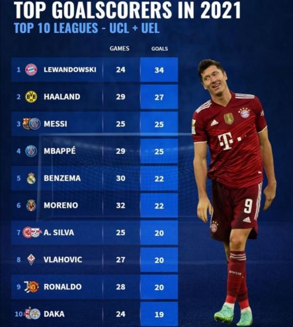 今年聯賽+歐戰進球榜:萊萬24場34球領跑,哈蘭德29場27球列次席 今年聯賽+歐戰進球榜:萊萬24場34球領跑,哈蘭德29場27球列次席