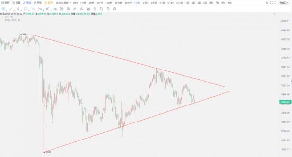 以太坊再成領頭羊 資金抽離大空頭再次醞釀