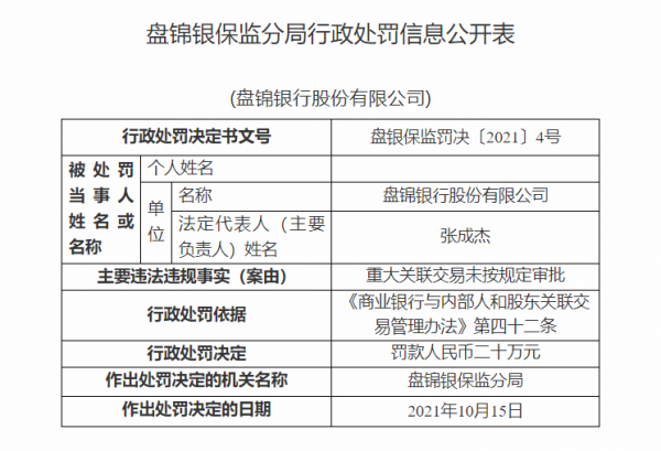 監管動態｜盤錦銀行因關聯交易違規受罰，去年淨利同比下滑178.97％，第四大股東失信成“老賴”