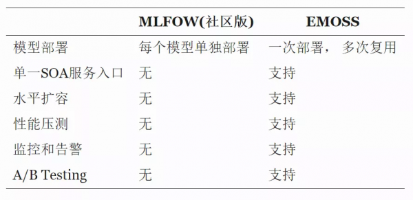 攜程機器學習開發部署一體化平臺實踐之路