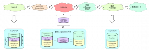 拯救OOM！位元組自研 Android 虛擬機器記憶體管理最佳化黑科技 mSponge