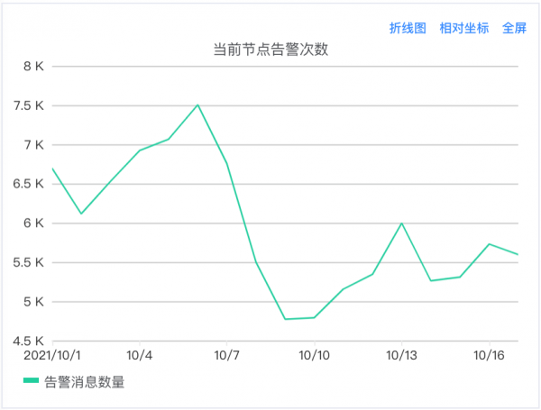 vivo統一告警平臺建設與實踐