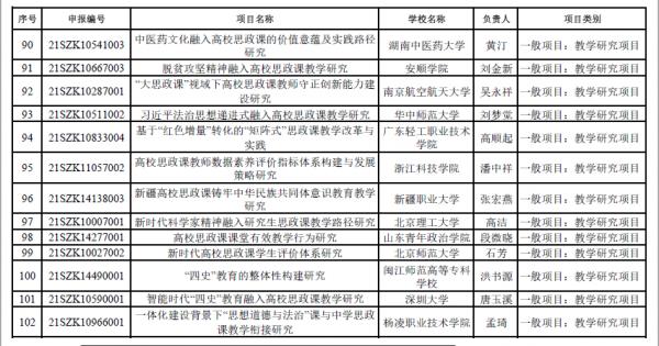 169項！教育部公示2021年度高校思政課教師研究專項評審結果