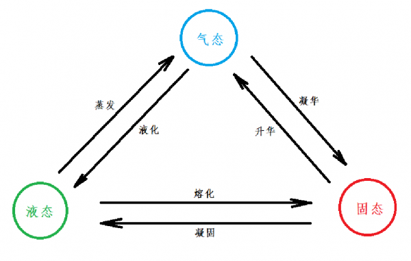 科普8：物態變化不是化學變化