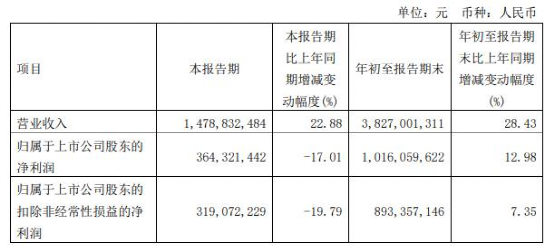 肖戰代言的石頭科技：股東減持不斷 第三季淨利下滑